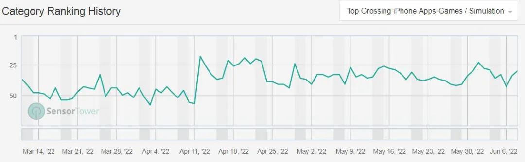 2D漫画风的“不氪”模拟经营手游，上线3个月后流水超过400万