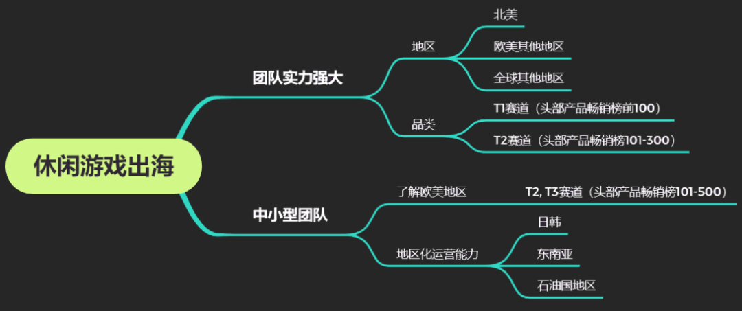 全球休闲游戏市场还有哪些机会和挑战 | 游茶会创业营（第三期）