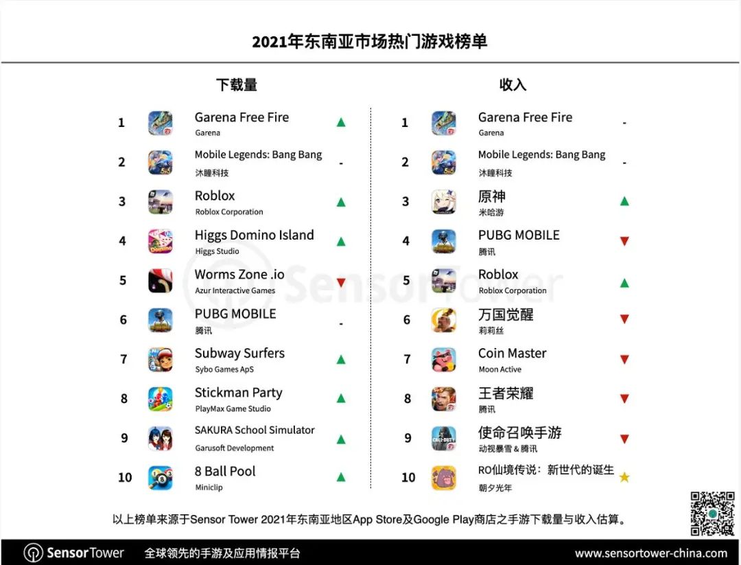 游戏圈会产业转移么？东南亚游戏公司真的起来了