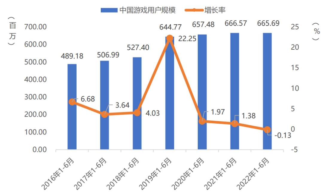 手游收入首次出现负增长?27部门提出扩大网络游戏审核试点 手游收入首次出现负增长?27部门提出扩大网络游戏审核试点