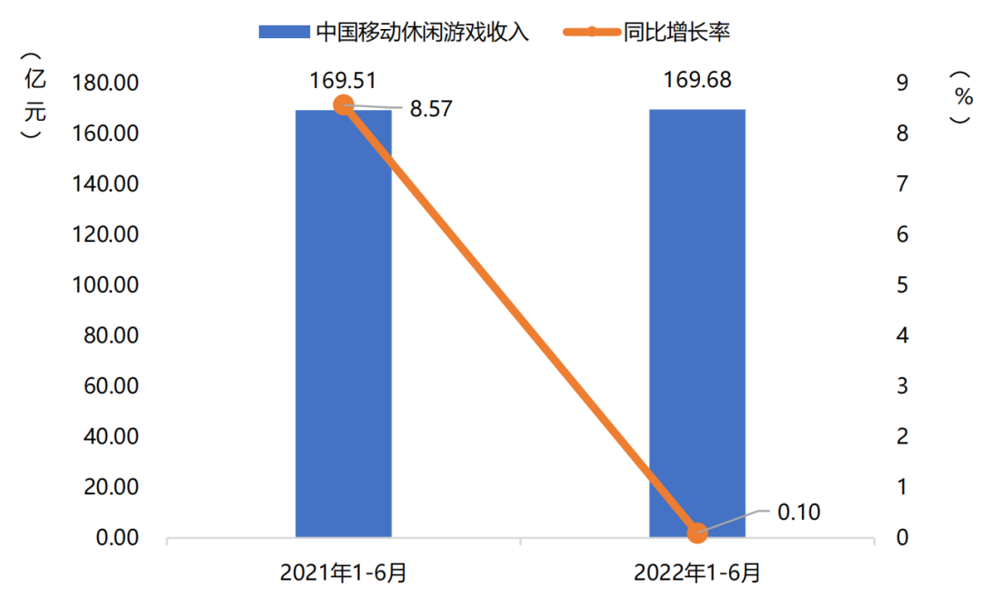 手游收入首次出现负增长?27部门提出扩大网络游戏审核试点 手游收入首次出现负增长?27部门提出扩大网络游戏审核试点