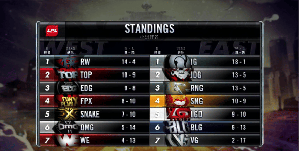 ts晋级季后赛|王者荣耀：LGD大鹅让一追三击败TES，TS抢断晋级西部决赛，状态
