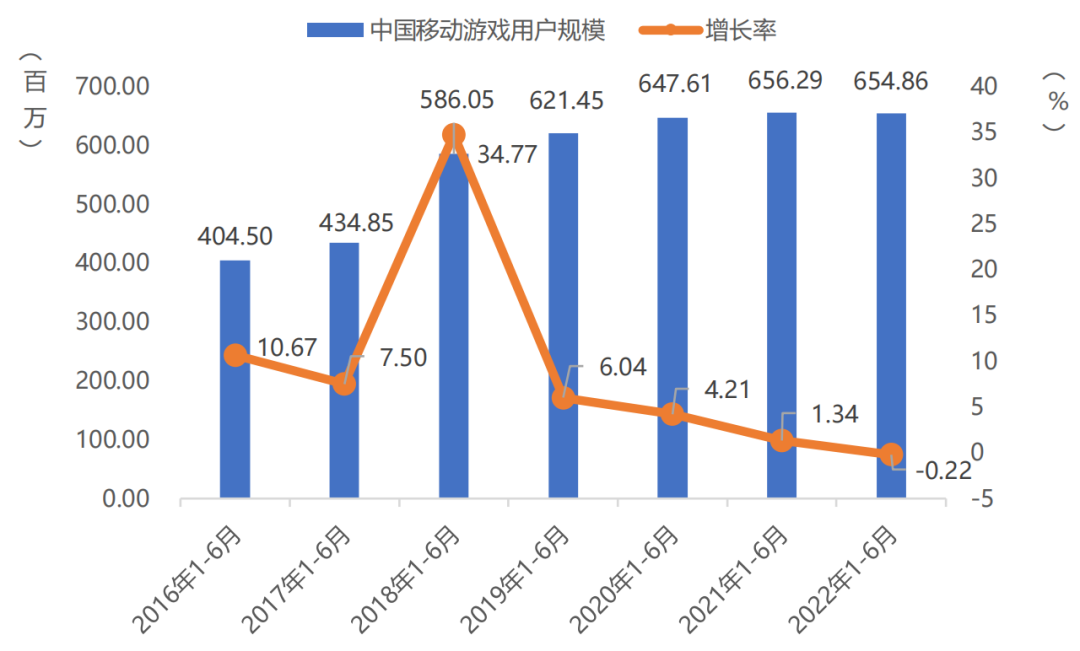 手游收入首次出现负增长?27部门提出扩大网络游戏审核试点 手游收入首次出现负增长?27部门提出扩大网络游戏审核试点