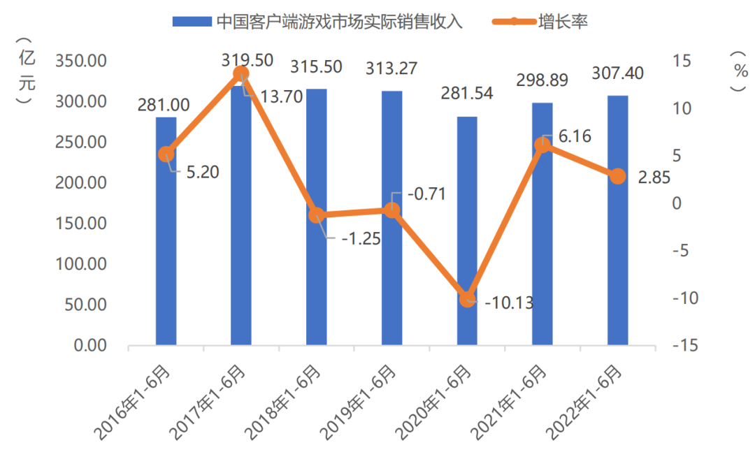 手游收入首次出现负增长?27部门提出扩大网络游戏审核试点 手游收入首次出现负增长?27部门提出扩大网络游戏审核试点