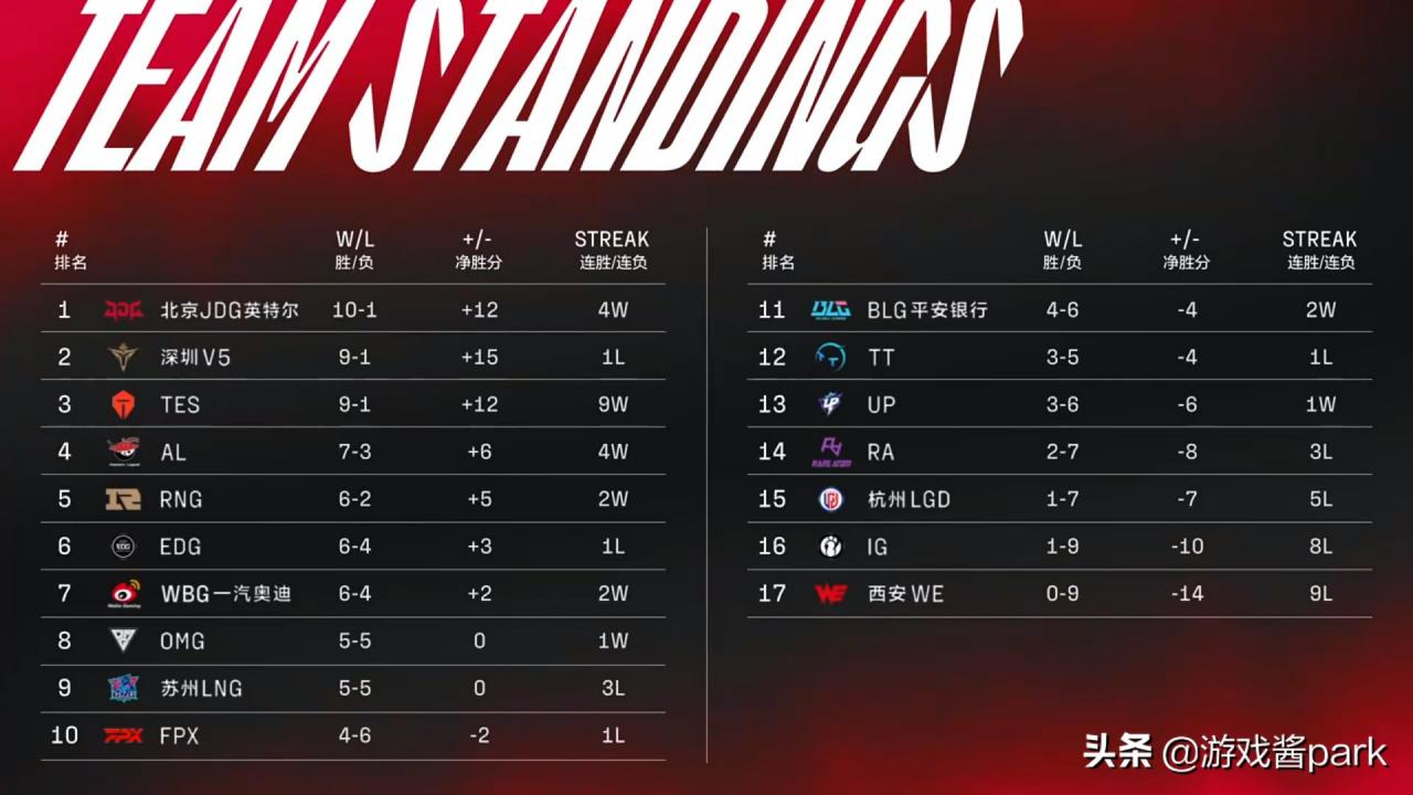 2022LOL夏季赛赛程过半，全球四大赛区的春季赛冠军表现如何？