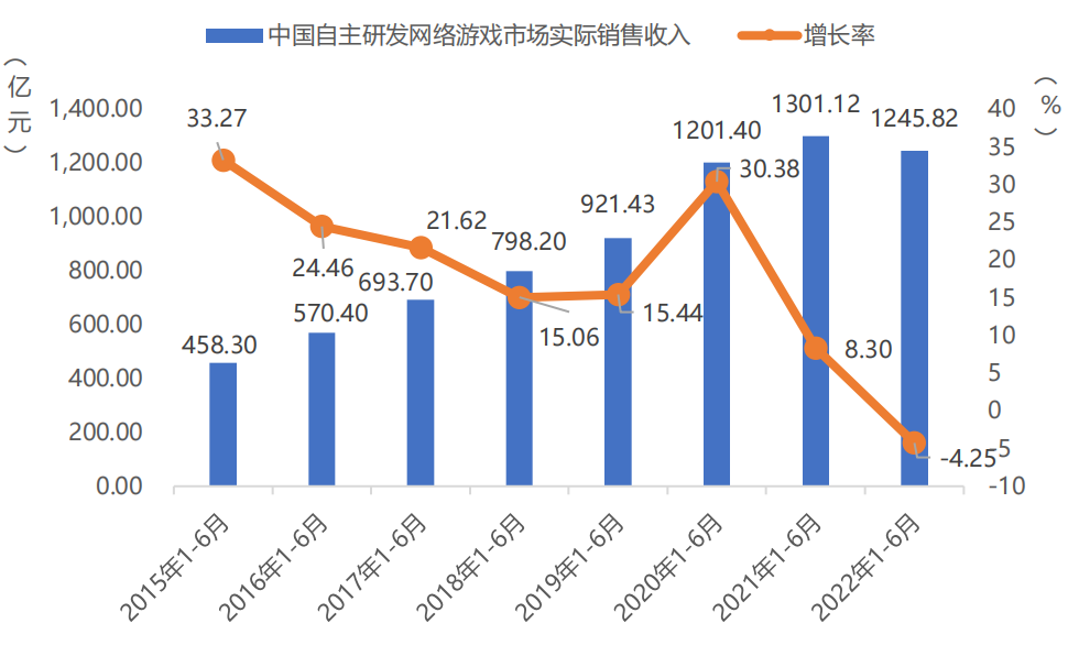 手游收入首次出现负增长?27部门提出扩大网络游戏审核试点 手游收入首次出现负增长?27部门提出扩大网络游戏审核试点