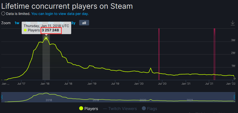 从320W到35W，消失的世界第一，《绝地求生》的玩家去哪了？