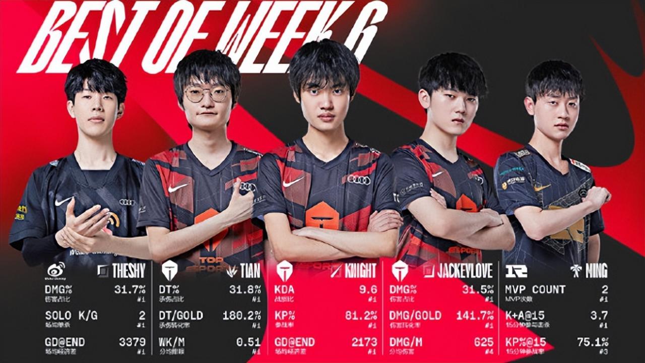 LOL：LPL夏季赛第六周最佳阵容出炉，TheShy包揽最佳上单及MVP