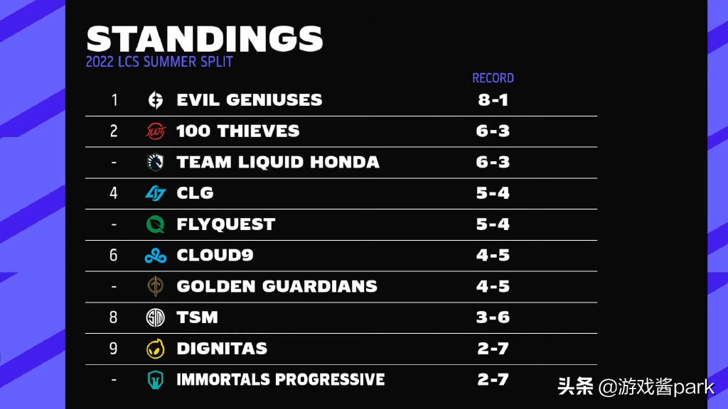 2022LOL夏季赛赛程过半，全球四大赛区的春季赛冠军表现如何？