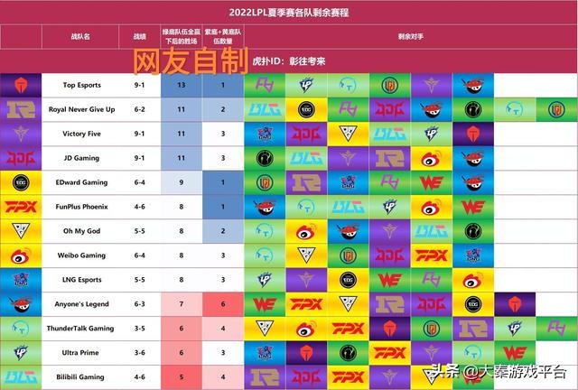 LOL：“LPL季后赛晋级图”爆火，RNG进前4没戏，但这个队无敌了