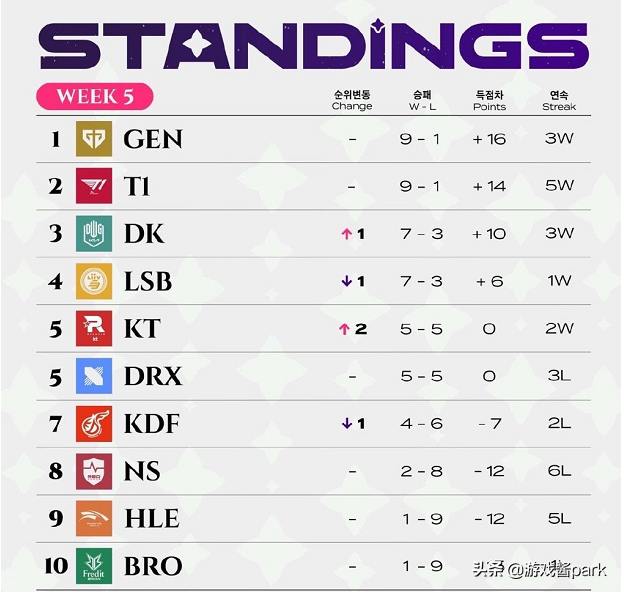 2022LOL夏季赛赛程过半，全球四大赛区的春季赛冠军表现如何？