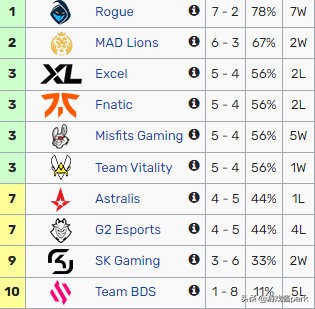 2022LOL夏季赛赛程过半，全球四大赛区的春季赛冠军表现如何？