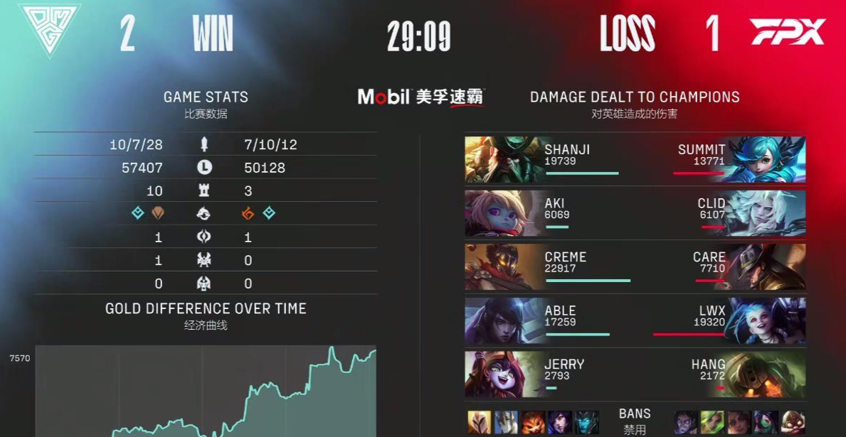 教练牛排离谱BP犯众怒！暗黑天王力擒小凤凰，FPX连胜终止