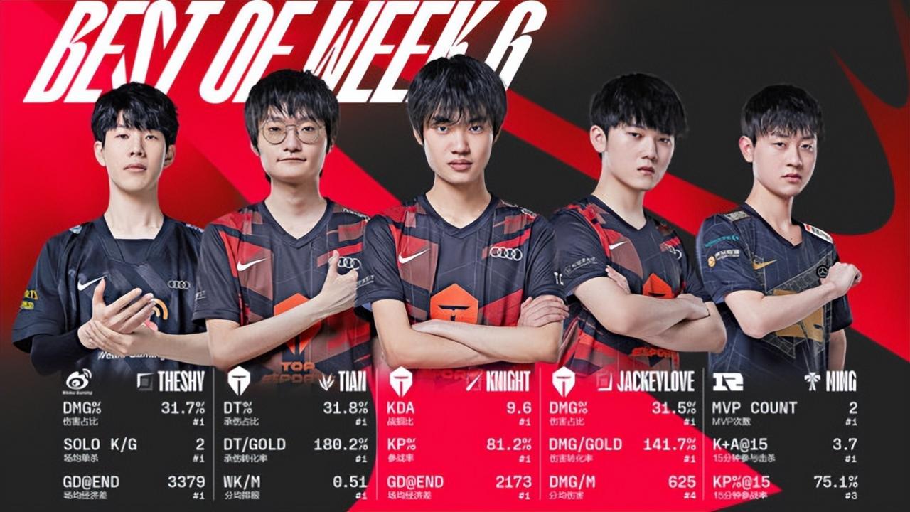 Theshy收获周最佳！各项数据遥遥领先！成WBG最稳定的点