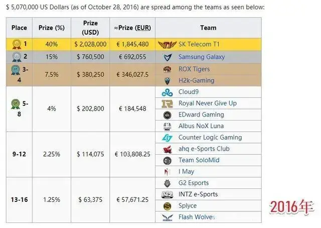 lols11全球总决赛冠军奖金(英雄联盟s10总决赛奖金有多少)