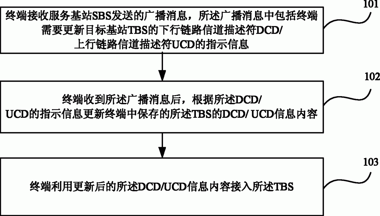 协同通信拨号器|走进通信：4G手机如何与基站“通信”