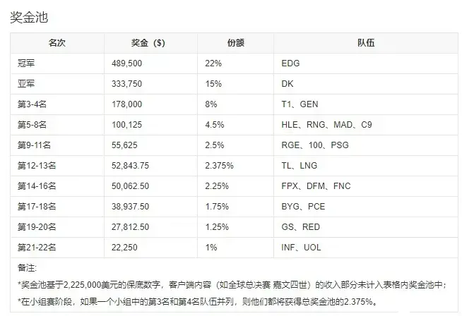lols11全球总决赛冠军奖金(英雄联盟s10总决赛奖金有多少)