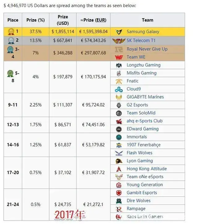 lols11全球总决赛冠军奖金(英雄联盟s10总决赛奖金有多少)