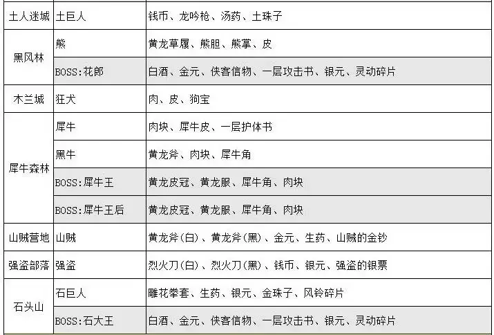 我的侠客副本掉落(我的侠客任务掉落和探索掉落)