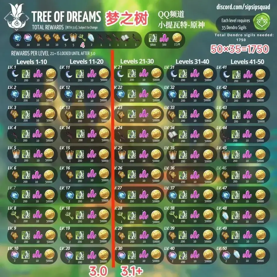 神之须弥梦原树的满级奖励介绍神之梦原树的奖励是什么? 神之须弥梦原树的满级奖励介绍神之梦原树的奖励是什么?