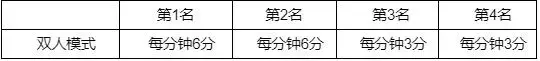 Lol英雄联盟钢铁瓦尔基里2022赛事积分规则介绍