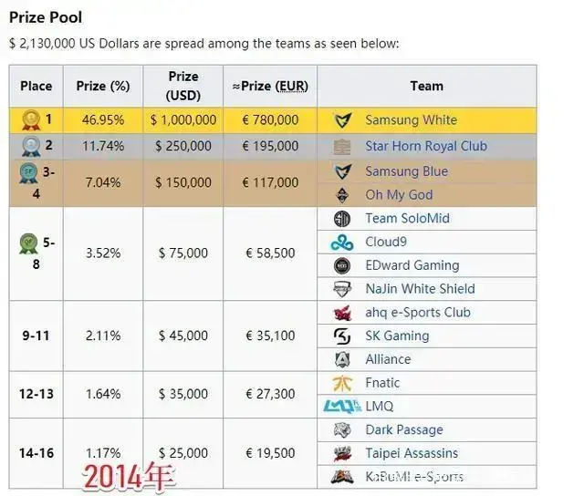 lols11全球总决赛冠军奖金(英雄联盟s10总决赛奖金有多少)
