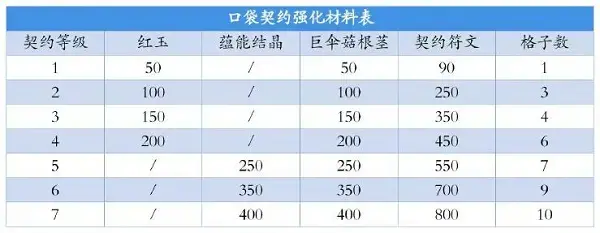 创造与魔法花之契约图纸怎么获得(创造与魔法花之契约成就)