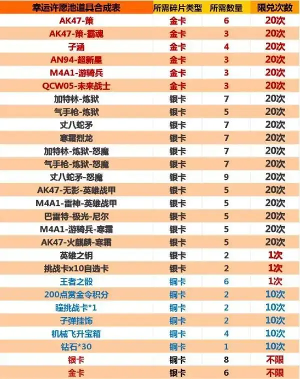 cf手游2020年上半年武器选哪个好(cf手游2022每月签到武器汇总)