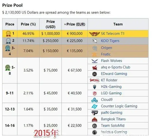 lols11全球总决赛冠军奖金(英雄联盟s10总决赛奖金有多少)