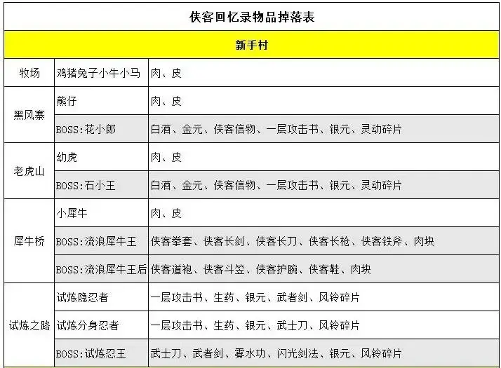 我的侠客副本掉落(我的侠客任务掉落和探索掉落)