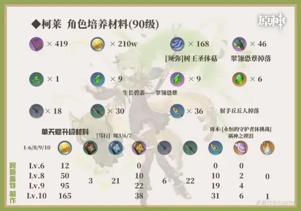 关于培养原神3.0乐可的建议——乐可值得培养吗？