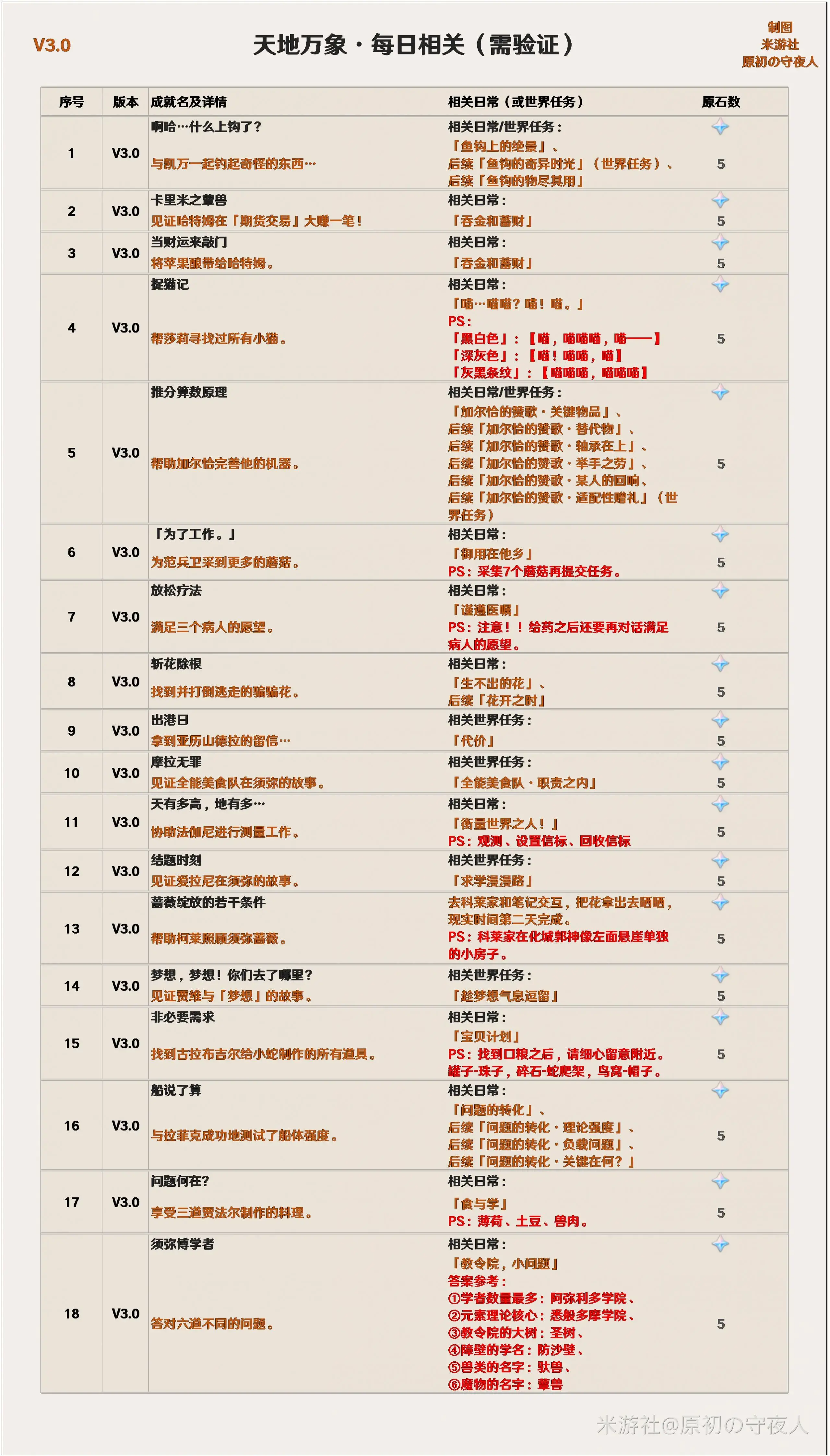 原神声望食谱(原神声望全能美食队吃饱的重要性) 原神声望食谱(原神声望全能美食队吃饱的重要性)