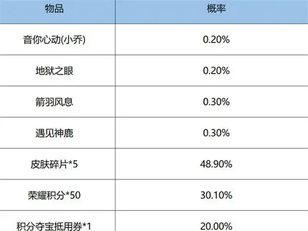 王者荣耀红云6 1抽奖概率公示
