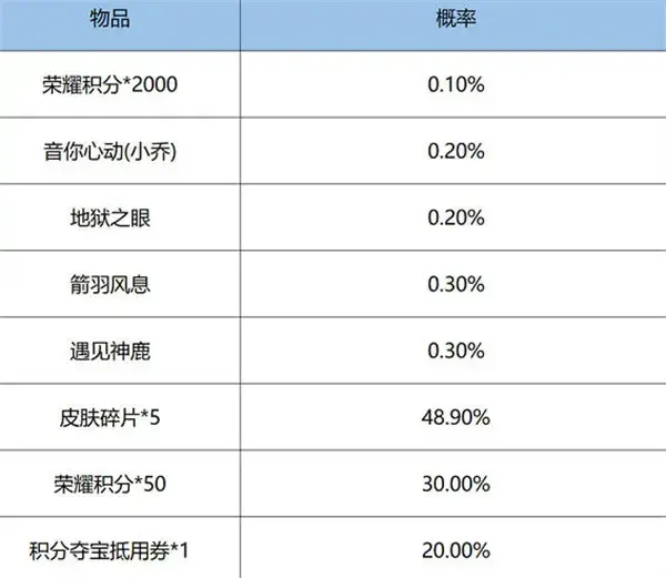 王者荣耀红云6 1抽奖概率公示