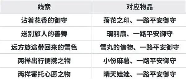 阴阳师织梦线索解答全合一指南