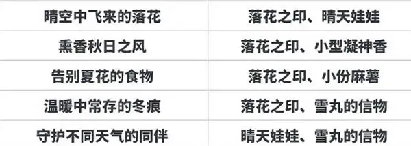 阴阳师织梦线索解答全合一指南