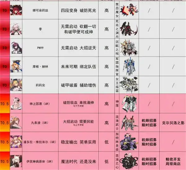 一份重装战戟人物实力榜2022