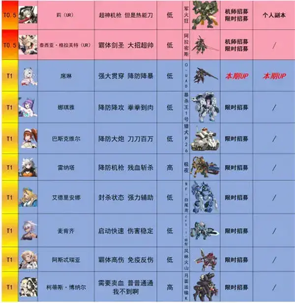 一份重装战戟人物实力榜2022