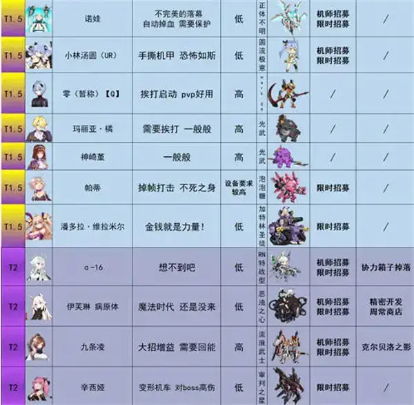 一份重装战戟人物实力榜2022