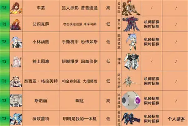 一份重装战戟人物实力榜2022