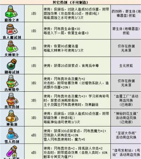 神奇迷宫2022:最新药物