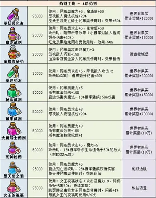 神奇迷宫2022:最新药物
