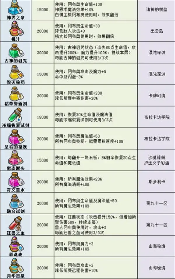 神奇迷宫2022:最新药物