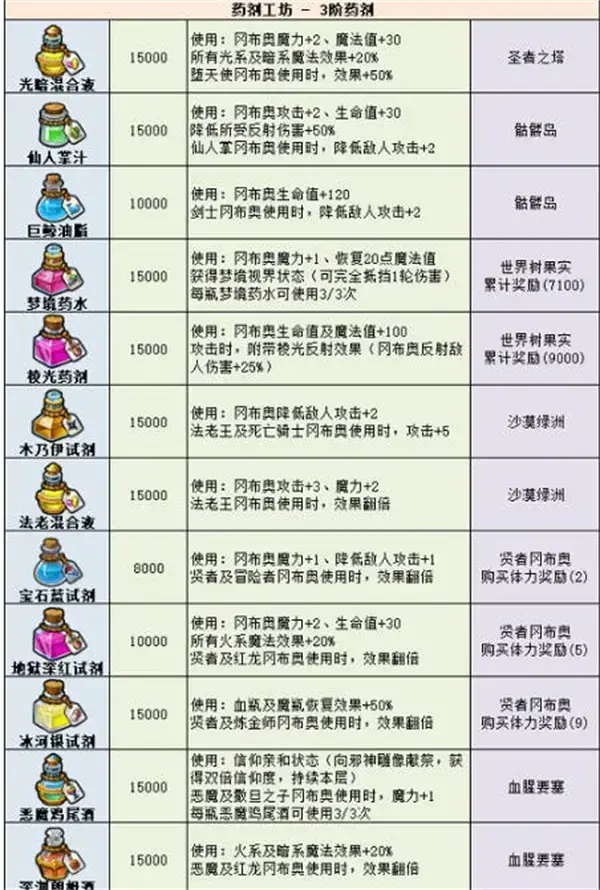 神奇迷宫2022:最新药物