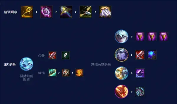 云顶s7.5的游戏强阵容列表