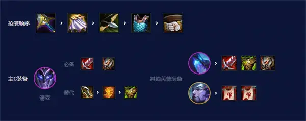 云顶s7.5的游戏强阵容列表