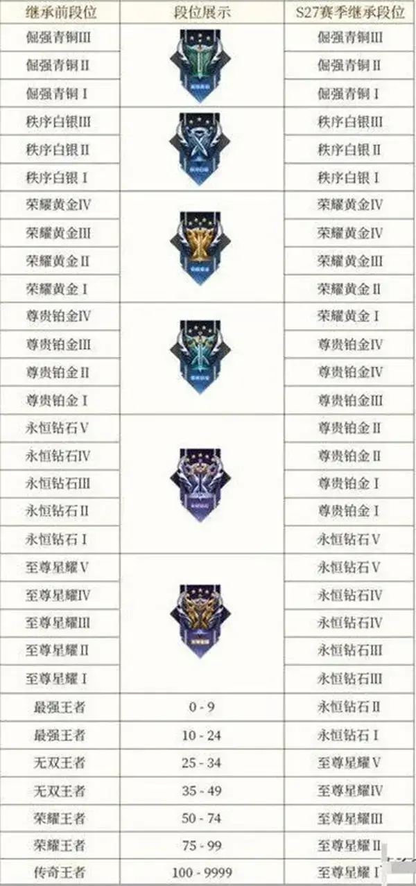 王者荣耀s29片段继承表列表