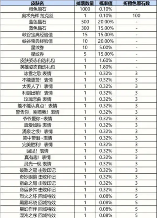 英雄联盟手游奖杯系统奖品概率列表