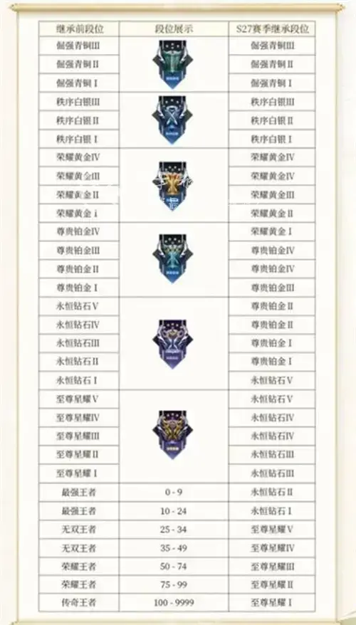 王者荣耀新赛季时间s29继承段位 s29段位继承表