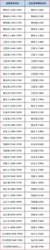永劫无间段位等级表 段位奖励是什么